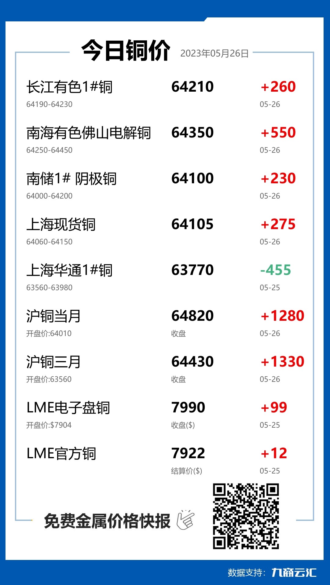 2023年05月26日云汇铜价行情:今日铜价上涨