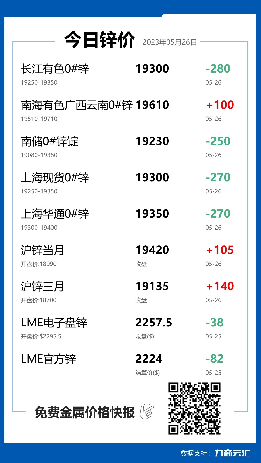 2023年05月26日云汇锌价行情:今日锌价大跌