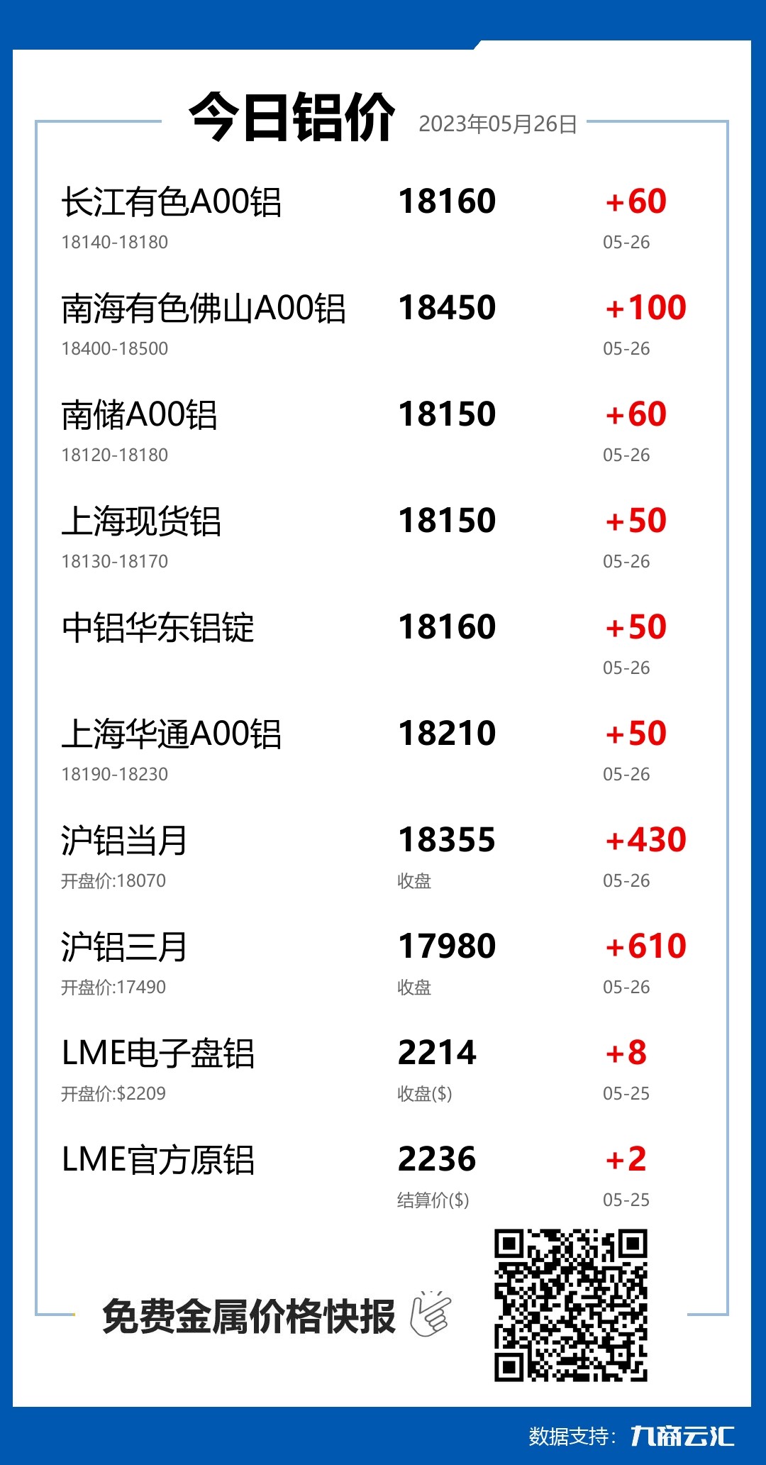 2023年05月26日云汇铝价行情:今日铝价上涨