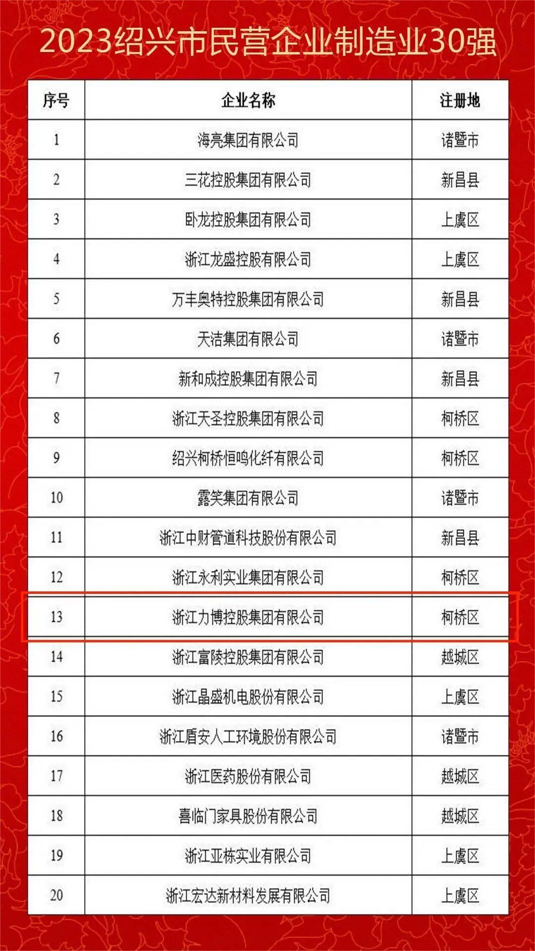 力博集团荣登2023绍兴市民营企业第21位、民营企业制造业第13位