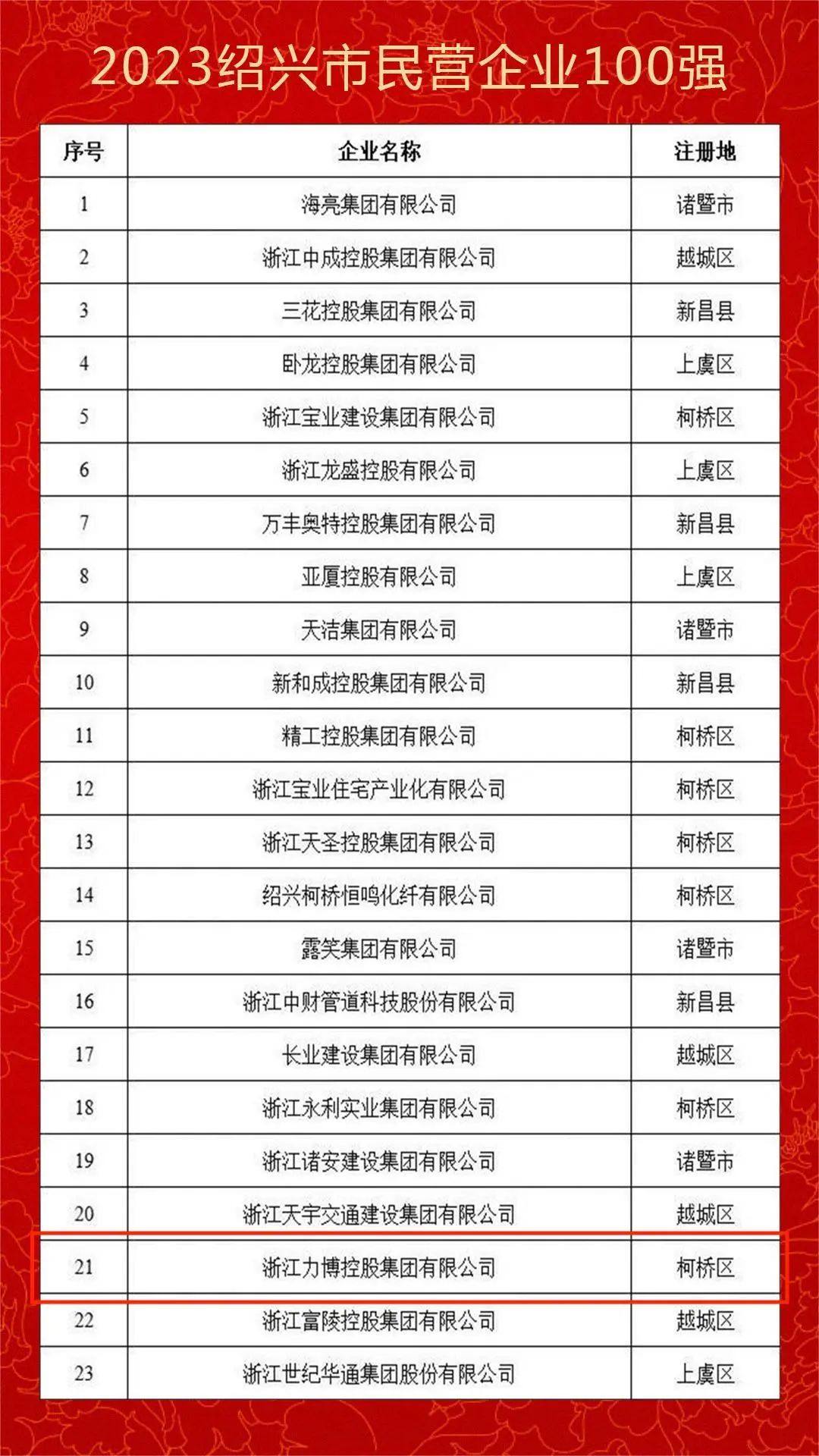 力博集团荣登2023绍兴市民营企业第21位、民营企业制造业第13位
