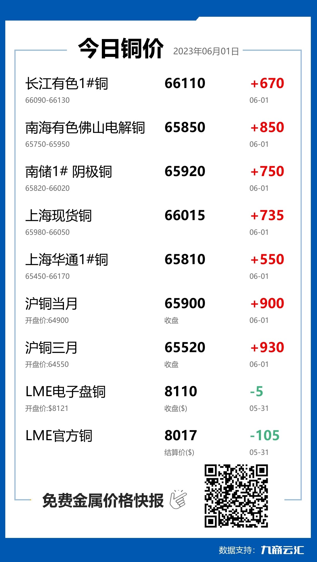 2023年06月01日云汇铜价行情:今日铜价大涨