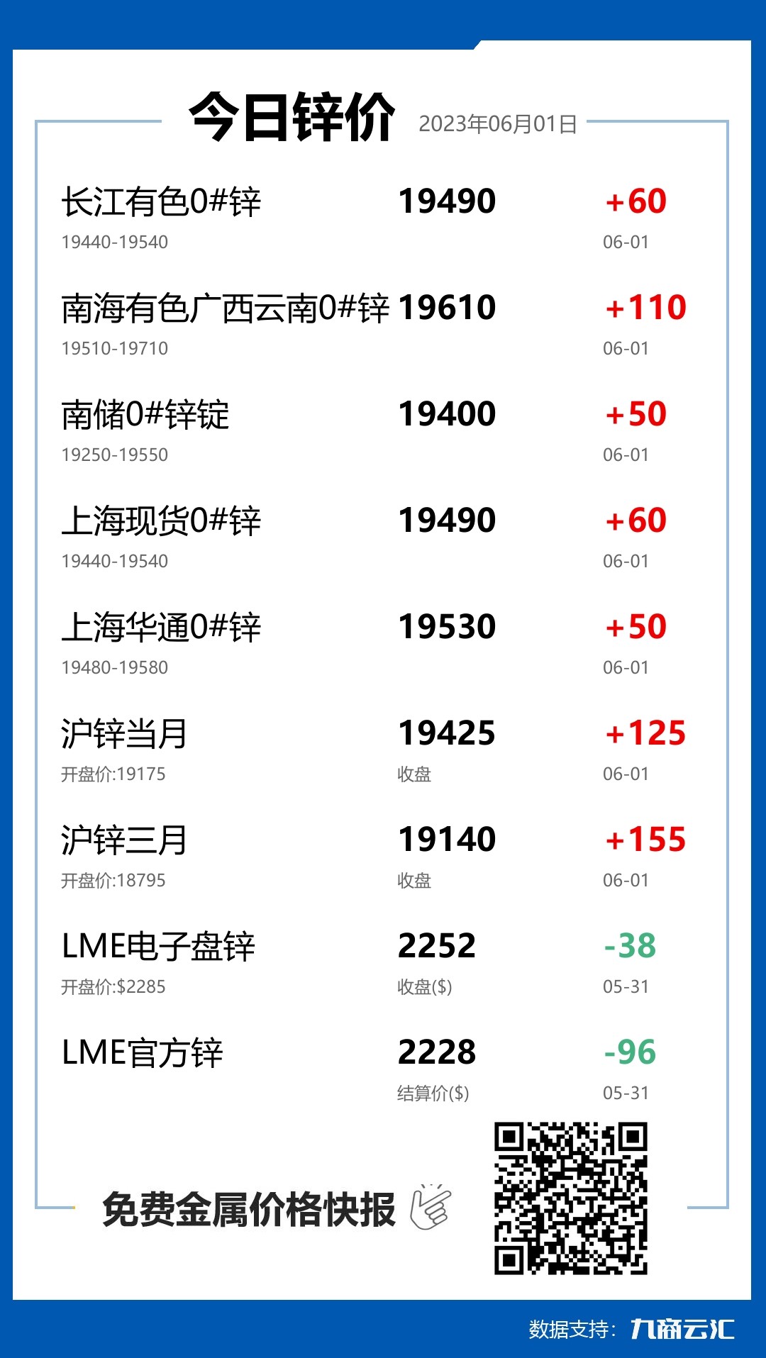 2023年06月01日云汇锌价行情:今日锌价上涨