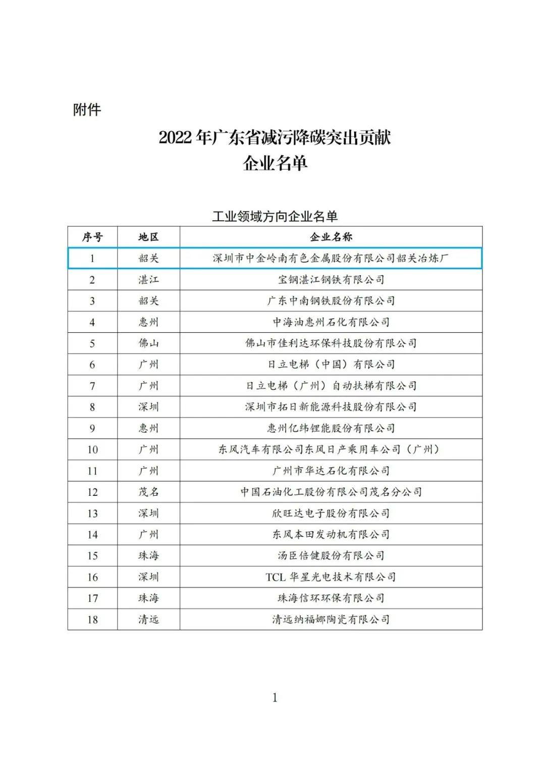 中金岭南韶关冶炼厂被授予“2022年广东省减污降碳突出贡献企业”称号