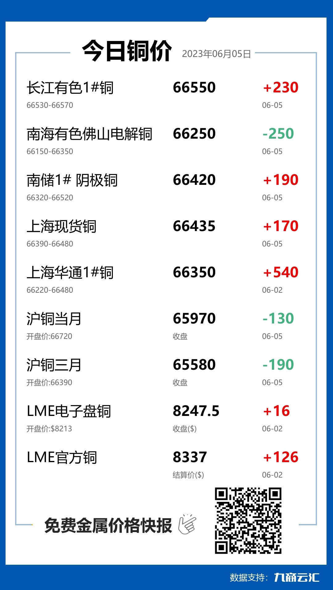 2023年06月05日雲匯銅價行情:今日銅價上漲