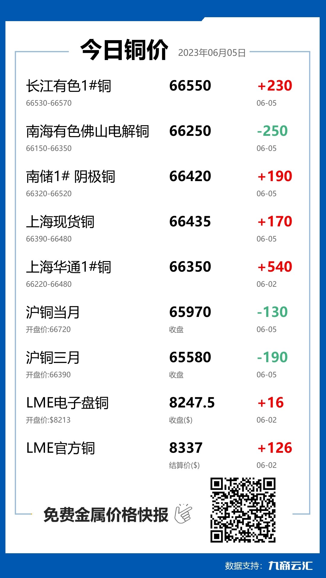 2023年06月05日云汇铜价行情:今日铜价上涨