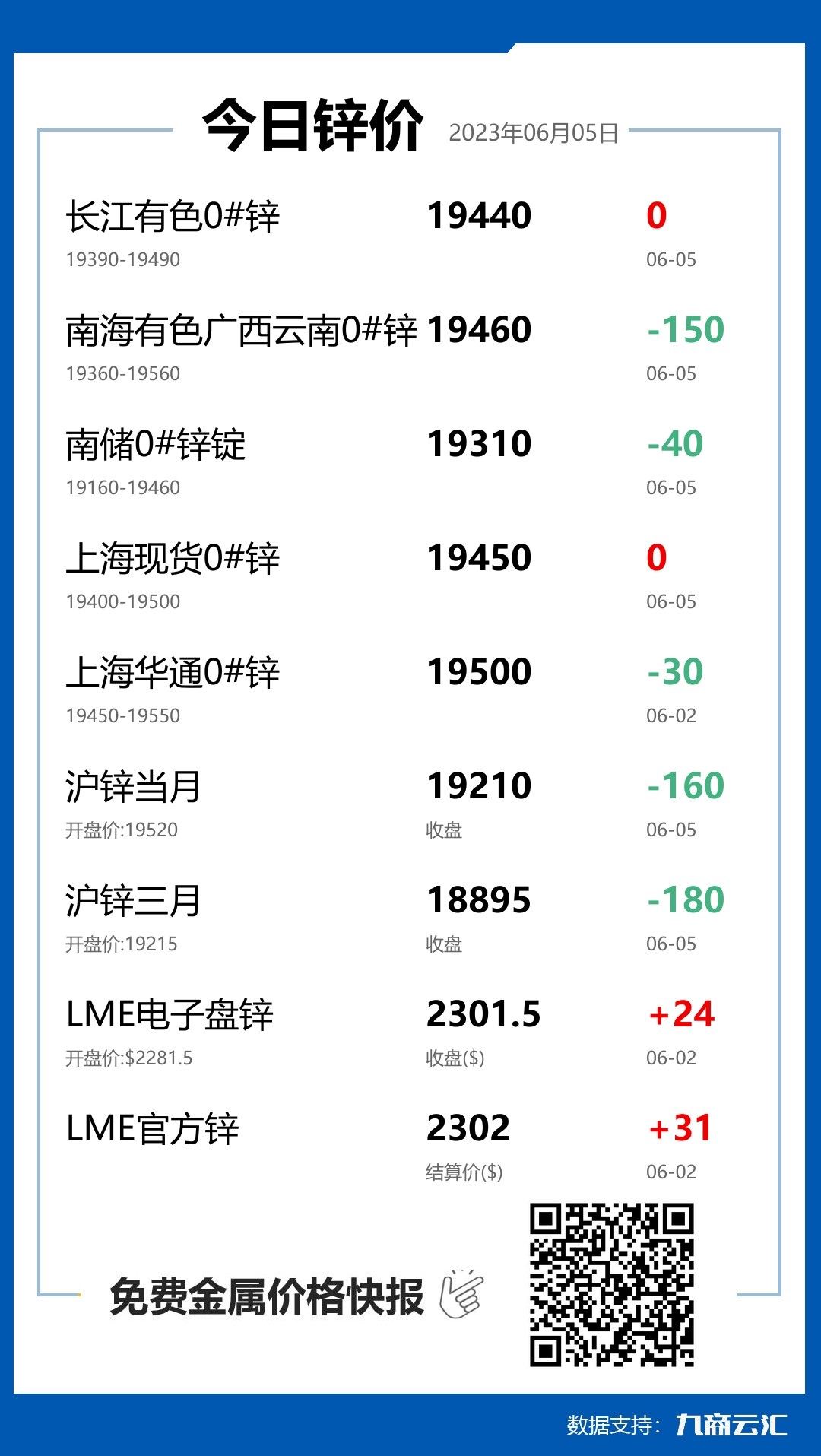 2023年06月05日雲匯鋅價行情:今日鋅價持平