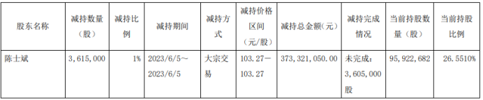 石英股份股东陈士斌减持361.5万股 套现3.73亿 2022年公司净利10.52亿