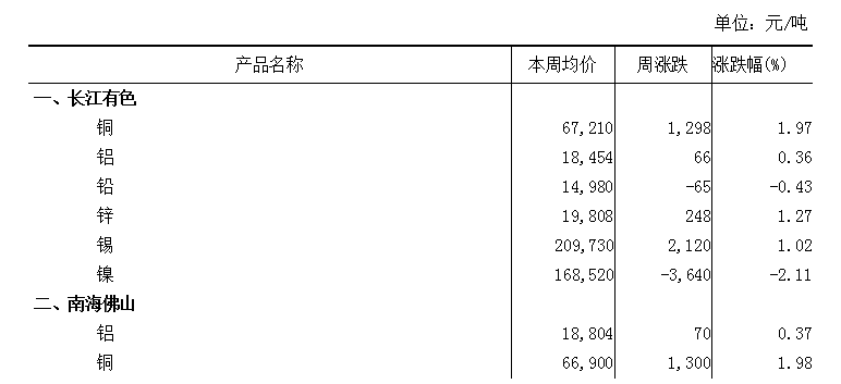 本周（6月5日-6月9日）长江A00铝上涨0.36%