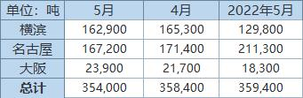 丸红：截至5月底日本三大港口铝库存环比续降1.2%