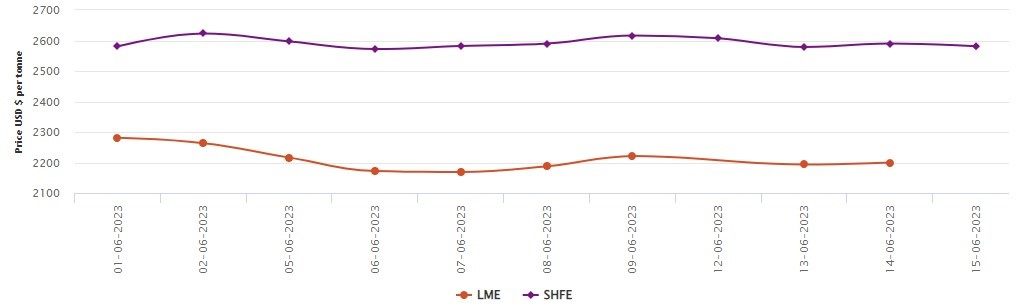 LME铝价上涨至2200美元/吨；上海期货交易所价格下跌9美元/吨