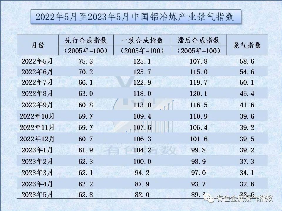 中国铝冶炼产业月度景气指数报告（2023年5月）