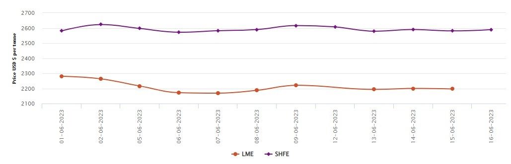 LME铝官方价格同比下跌14.84%;上海期货交易所价格今日上涨8美元/吨，同比下跌420美元/吨