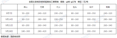 需求逐步提升 鋁棒消費漸有起色