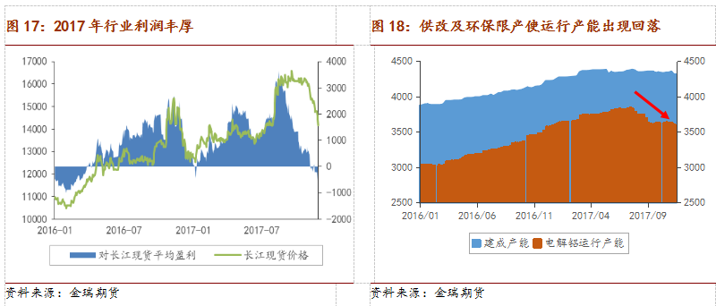 2018年铝市场展望：环保接力供改 铝价重心略有上移