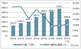 2017年中國鋁材行業發展現狀分析