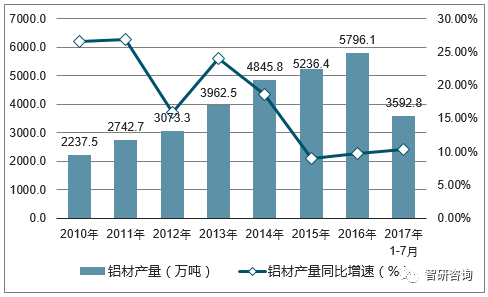 2017年中国铝材行业发展现状分析