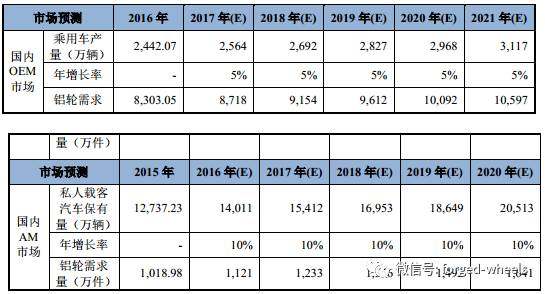 2018年中国铝合金车轮行业发展现状分析及未来发展前景预测