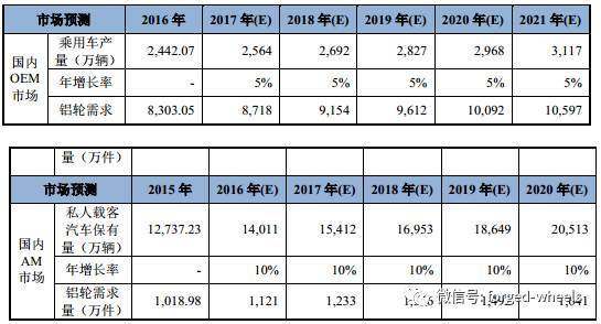 2018年中國鋁合金車輪行業發展現狀分析及未來發展前景預測