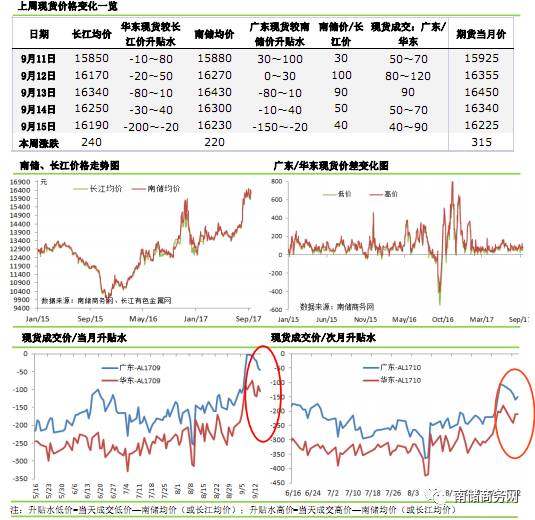 鋁市｜下遊開工回暖，廣東鋁棒出庫好轉