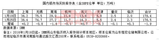 2018年1月25日國內電解鋁現貨庫