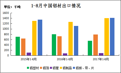 2017年8月中國鋁材出口情況簡析