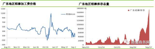 铝市｜下游开工回暖，广东铝棒出库好转