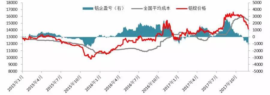 2018年度投资报告丨铝·相信供改初心，坚定价值驱动