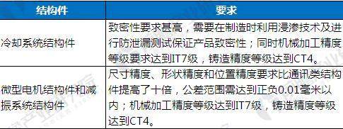 2018年全球精密铝合金结构制造行业市场分析 汽车市场渗透率不断增大