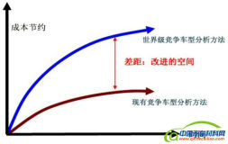 車企如何通過Benchmarking技術提高產品競爭力？