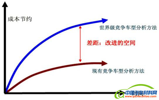 车企如何通过Benchmarking技术提高产品竞争力？