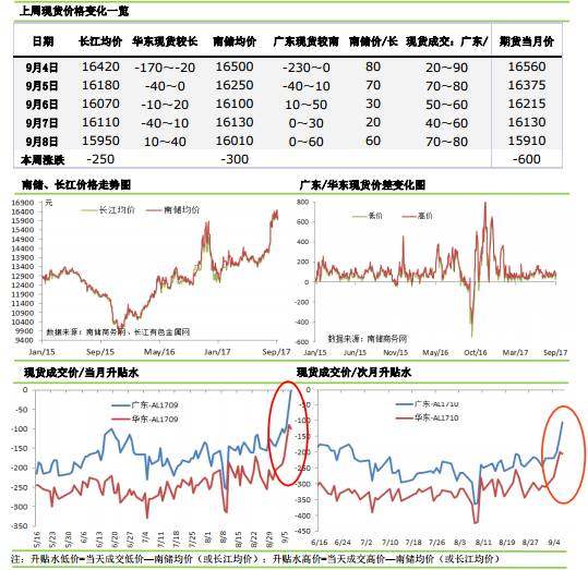 铝市｜现货库存拐点到了吗？