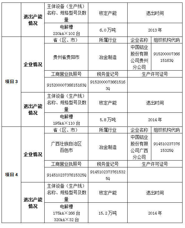 关于山西中铝华润电解铝项目产能置换方案的公告