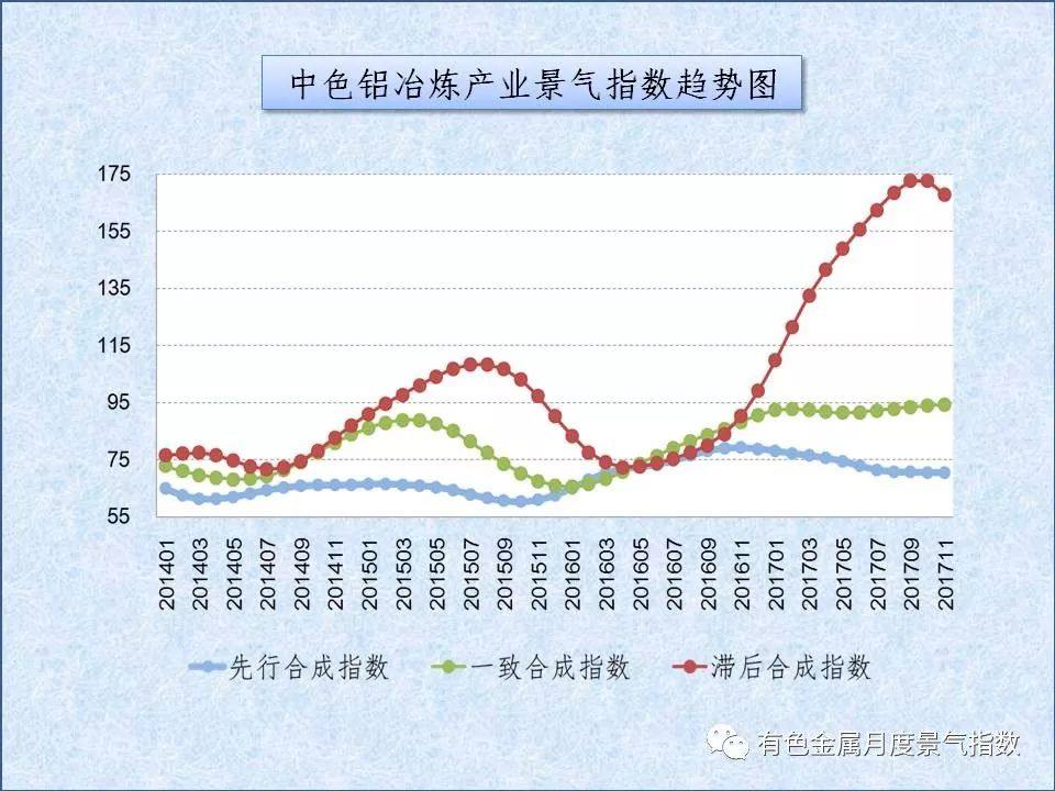 中色铝冶炼产业月度景气指数（2017年11月）