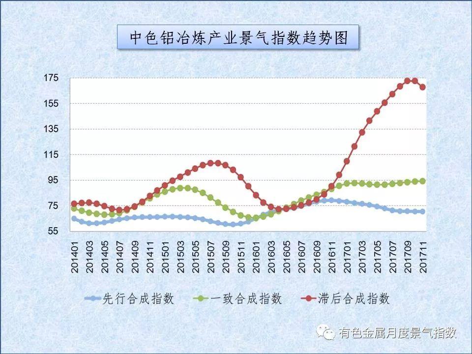 中色铝冶炼产业月度景气指数（2017年11月）