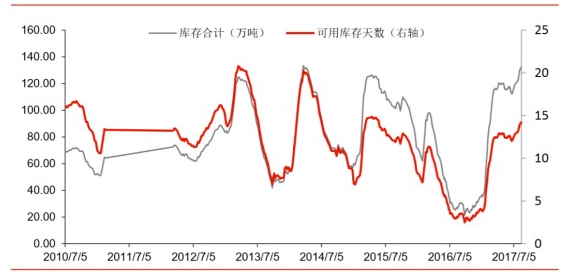 铝：库存短期施压 中线上涨趋势不改