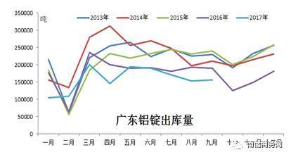 9月，透过出库看铝消费