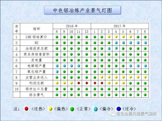 中色铝冶炼产业月度景气指数（2017年8月）