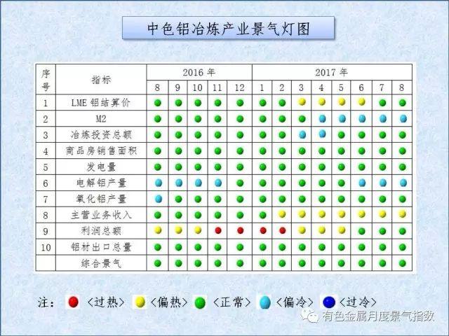 中色鋁冶煉產業月度景氣指數（2017年8月）