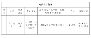 關於三門峽天元鋁業股份有限公司3萬噸電解鋁產能置換的公告