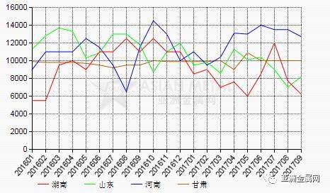 2017年9月份中国氟化铝产量环比上涨5%