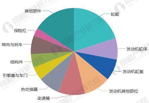 2018年全球精密鋁合金結構制造行業市場分析 汽車市場滲透率不斷增大