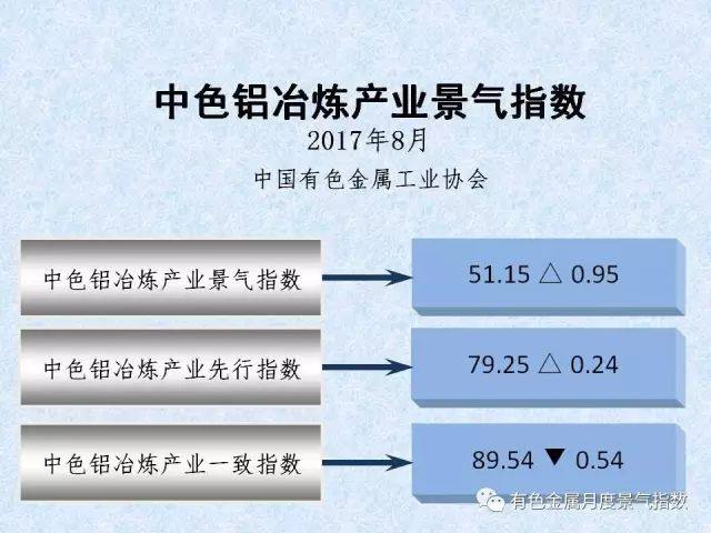中色铝冶炼产业月度景气指数（2017年8月）