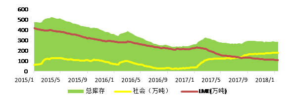 鋁：供需繼續錯配，鋁價內外走勢分離