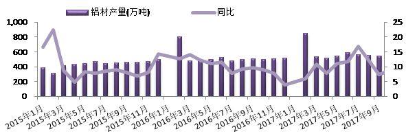 铝：供需继续错配，铝价内外走势分离