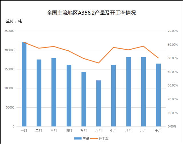 A356.2鋁產量出現下滑 市場供應偏緊