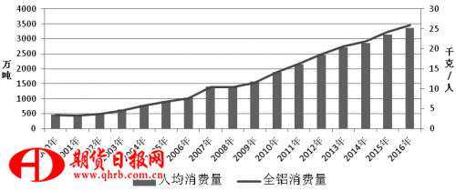 积极转变我国铝工业的发展模式