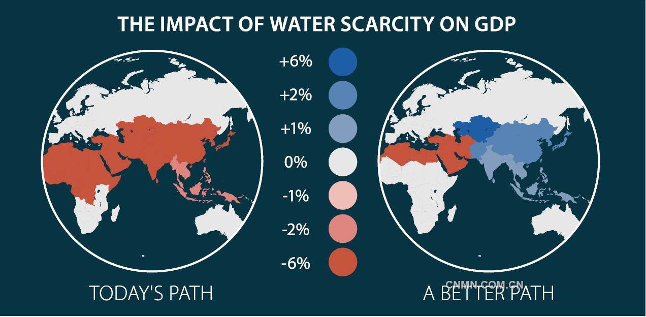 最近出版的世界银行报告《搁浅：气候变化、水与经济》预计，在下一个30年里，全球食品系统对水的需求将增加40%~50%，市政与工业用水将增加50%~70%，而能源领域用水需求将增加85%。报告还表示，16亿人口生活在已经缺水的国家，而这一数字在未来的20年间将翻一番。