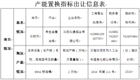 关于沁阳沁澳铝业有限公司2万吨电解铝产能置换指标出让信息的公告