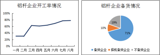 鋁下遊企業國慶備貨情況調研